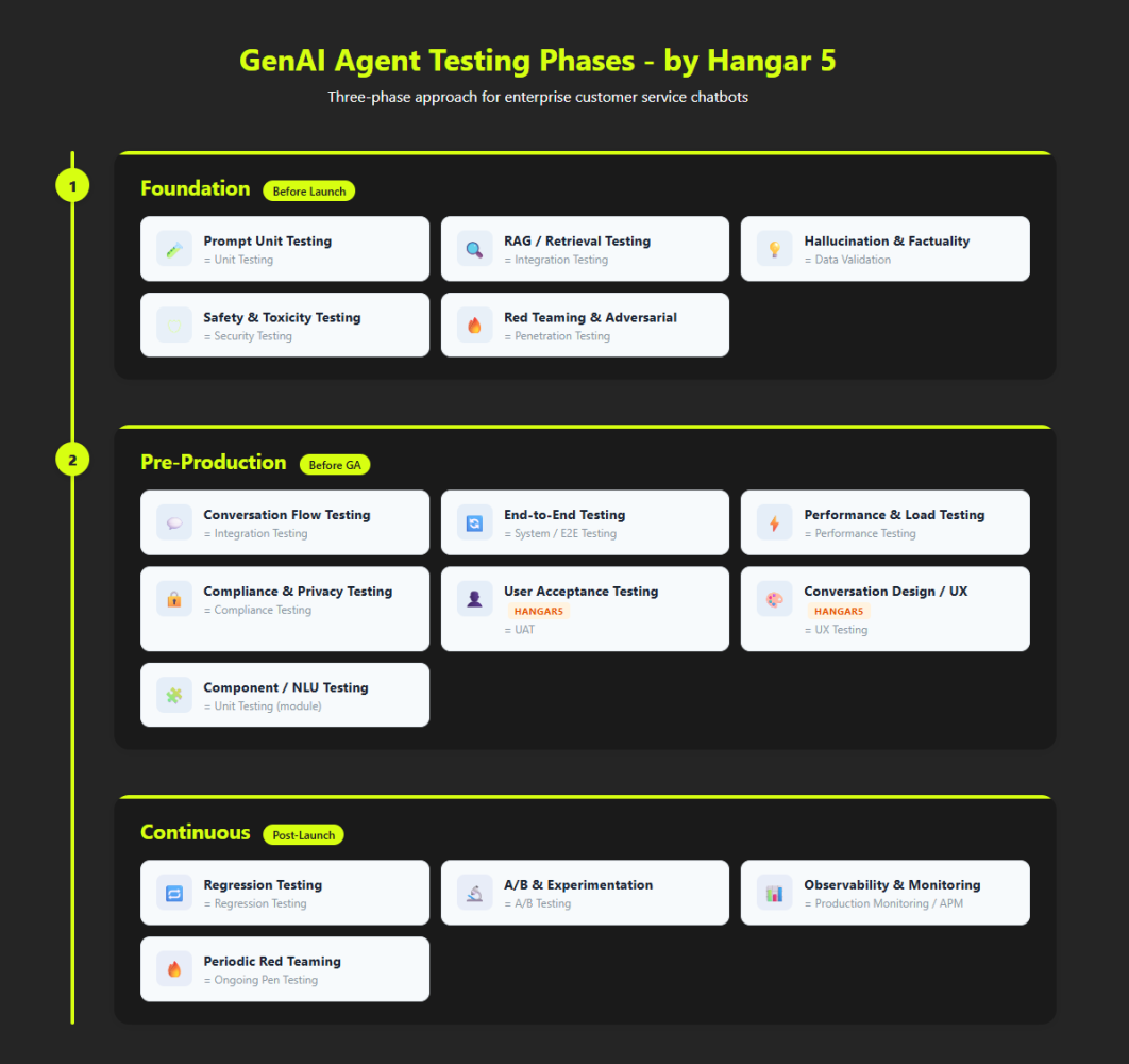 GenAI Agent Testing Phases — three-phase approach covering Foundation, Pre-Production, and Continuous testing