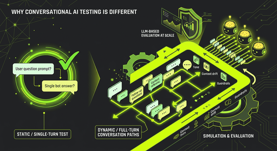 Diagram comparing static single-turn test evaluation to dynamic full-turn conversation paths and simulation at scale